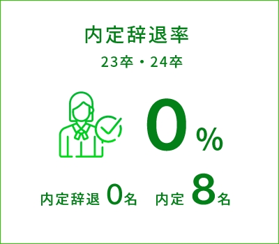 内定辞退率 23卒・24卒 0% 内定辞退0名 内定8名