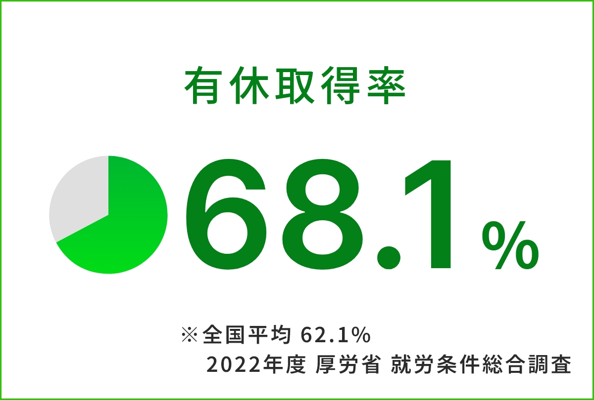 有休取得率 68.1% ※全国平均 62.1% 2022年度 厚労省 就労条件総合調査