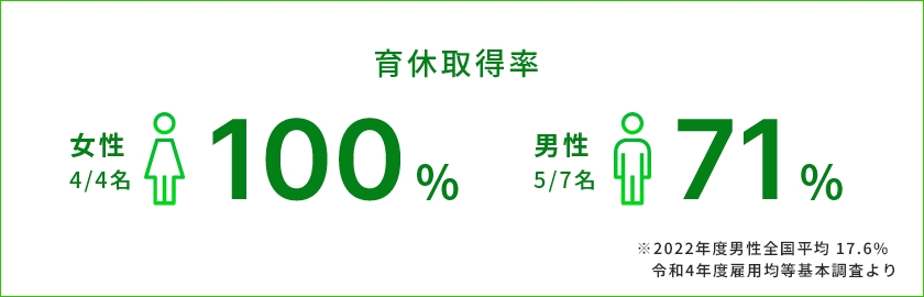 育休取得率 女性4/4名 100% 男性5/7名 71名  ※2022年度男性全国平均 17.6% 令和4年度雇用均等基本調査より