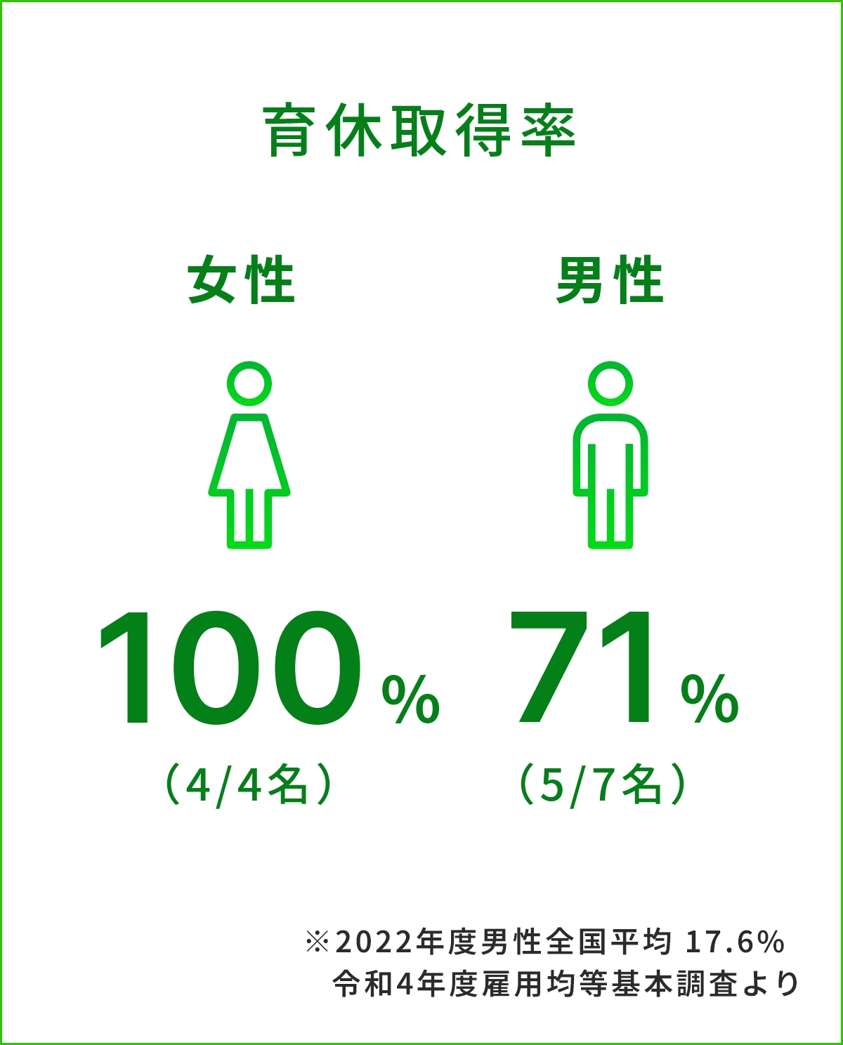 育休取得率 女性4/4名 100% 男性5/7名 71名  ※2022年度男性全国平均 17.6% 令和4年度雇用均等基本調査より