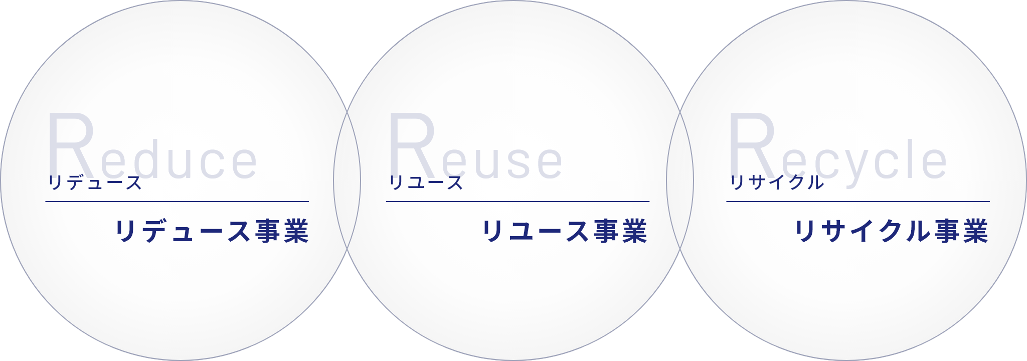 Reduce リデュース リデュース事業 Reuse リユース リユース事業 Recycle リサイクル リサイクル事業