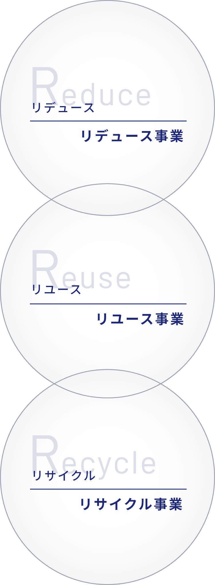 Reduce リデュース リデュース事業 Reuse リユース リユース事業 Recycle リサイクル リサイクル事業